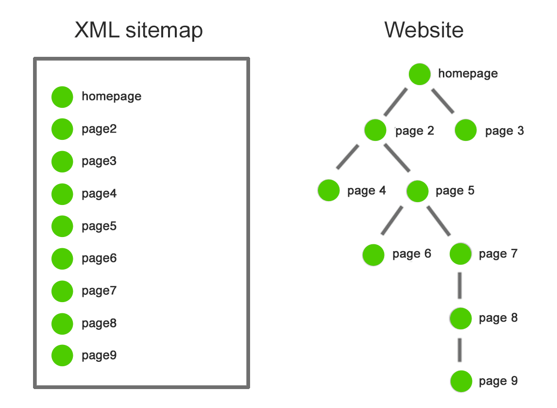 What is an XML sitemap?